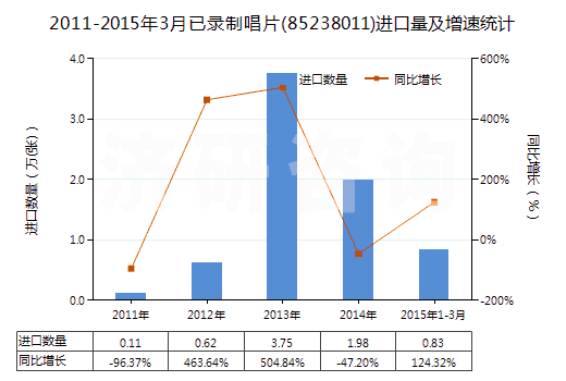 2011-2015年3月已錄制唱片(85238011)進口量及增速統(tǒng)計